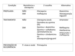 Coidição Resistêicia a
cloroquiia
1a
escolha Alteriatva
PROFILAXIA NÃO
SIM
Cloroquiia
mefoquiia
Doxicicliia
Atovaquoia/p
roguaiil
TRATAMENTO NÃO
SIM
Cloroquiia (oral)
Quiiidiia ou quiiiia
(IV)
Quiiiia + doxicicliia
Quiiiia + sulfadoxiia
/pirimetamiia ou
Quiiiia + cliidamiciia
ou
atovaquoia/proguaiil
Artemeter
Mefoquiia
Halofaitriia
Artesuiato +
mefoquiia
PREVENÇÃO DE
RECORRÊNCIA
P. vivax e ovale Primaquiia
 