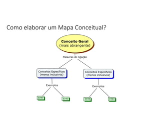 Como elaborar um Mapa Conceitual?
 