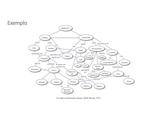 e
é é
possui possui
determinado pela
pode ser geralmente
contém
inclui
e
desenvolve-se em
tem
tem
representa-se na
ligada ao(s)
de acordo com
coerente com
apresentados
por
pode
ser
pode ser
em
com
estabelecido por
dentro de
talvez
representa
emem
pode ser
pode ser
ou/e
e
ROMANCE
FORMA CONTEÚDO
Estilo Estrutura
Linguagem
Informativa
Criativa
Símbolos Imagens
Enredo
Personagem(ns)
Cenário(s)
Ação
Int. Ext.
Tema(s)
Ponto(s) de
vista
Unidim. Tridim.
Apresen-
tação
Localização/ões Atmosfera
Autor
Época
Superficial
Profunda
Emoções
Impressões
Sensoriais
Subjetivo Objetivo
Um mapa conceitual para romance. (M.M. Moreira, 1977)
Exemplo
 