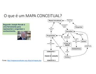 O que é um MAPA CONCEITUAL?
Fonte: http://mapasconceituais.cap.ufrgs.br/mapas.php
Segundo Joseph Novak é
uma ferramenta para
representar e organizar o
conhecimento.
 