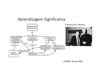 Aprendizagem Significativa
J. Novak e M. A. Moreira
(FONTE:: Novak, 2000)
 