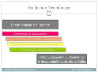 Ambiente Econômico


      Distribuição de Renda
      Distribuição de Renda

         Economias de subsistência
         Economias de subsistência
 Economias de exportação de matérias-primas
 Economias de exportação de matérias-primas
       Economias em fase de industrialização
       Economias em fase de industrialização
                 Economias industrializadas
                 Economias industrializadas

                                    Poupança,endividamento
                                    Poupança,endividamento
                                   e disponibilidade de crédito
                                   e disponibilidade de crédito

Disciplina Marketing Empresarial                      Prof. David Emerson
 