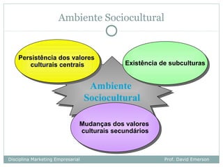 Ambiente Sociocultural


    Persistência dos valores
    Persistência dos valores
       culturais centrais                    Existência de subculturas
                                             Existência de subculturas
        culturais centrais


                                    Ambiente
                                     Ambiente
                                   Sociocultural
                                   Sociocultural

                               Mudanças dos valores
                               Mudanças dos valores
                               culturais secundários
                                culturais secundários



Disciplina Marketing Empresarial                        Prof. David Emerson
 