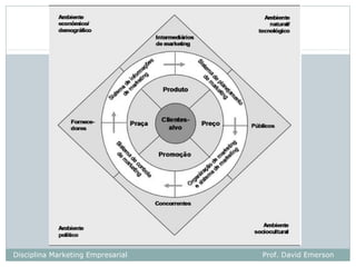 Disciplina Marketing Empresarial   Prof. David Emerson
 