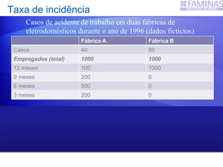 Fábrica A Fábrica B
Casos 40 80
Empregados (total) 1000 1000
12 meses 100 1000
9 meses 200 0
6 meses 500 0
3 meses 200 0
Taxa de incidência
Casos de acidente de trabalho em duas fábricas de
eletrodomésticos durante o ano de 1996 (dados fictícios)
Taxa de incidência de acidentes de trabalho na fábrica A TI = 40
casos ÷ [(100x1)+(200x0,75)+(500x0,5)+(200x0,25)] = 72,7
casos por 1.000 pessoas-ano
 