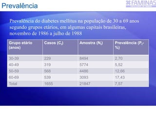 Grupo etário
(anos)
Casos (Ct) Amostra (Nt) Prevalência (Pt-
%)
30-39 229 8494 2,70
40-49 319 5774 5,52
50-59 568 4486 12,66
60-69 539 3093 17,43
Total 1655 21847 7,57
Prevalência
Prevalência do diabetes mellitus na população de 30 a 69 anos
segundo grupos etários, em algumas capitais brasileiras,
novembro de 1986 a julho de 1988
 
