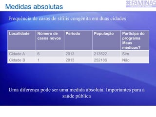Localidade Número de
casos novos
Período População Participa do
programa
Maus
médicos?
Cidade A 6 2013 213522 Sim
Cidade B 1 2013 252186 Não
Medidas absolutas
Frequência de casos de sífilis congênita em duas cidades
Uma diferença pode ser uma medida absoluta. Importantes para a
saúde pública
 