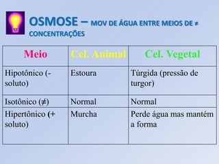 OSMOSE – MOV DE ÁGUA ENTRE MEIOS DE ≠
      CONCENTRAÇÕES

     Meio        Cel. Animal      Cel. Vegetal
Hipotônico (-    Estoura       Túrgida (pressão de
soluto)                        turgor)

Isotônico (≠)    Normal        Normal
Hipertônico (+   Murcha        Perde água mas mantém
soluto)                        a forma
 