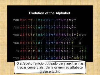 O alfabeto fenício utilizado para auxiliar nas
trocas comerciais, daria origem ao alfabeto
grego e latino
 