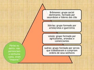 Brâmanes: grupo social
dominante, formado por
sacerdotes e líderes dos clãs
Xátrias: grupo formado por
aristocratas e guerreiros
vaixás: grupo formado por
agricultores, artesãos e
comerciantes
sudras: grupo formado por servos
que trabalhavam e cumpriam
ordens de seus senhores
Párias ou
dalits: não
pertenciam
a nenhuma
casta, eram
“impuros”
 
