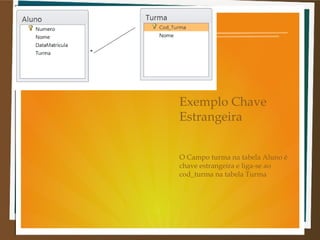 Exemplo Chave
Estrangeira
O Campo turma na tabela Aluno é
chave estrangeira e liga-se ao
cod_turma na tabela Turma

 