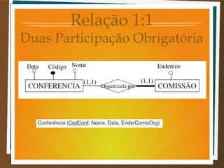 Relação 1:1

Duas Participação Obrigatória

 