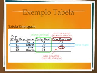 Exemplo Tabela
Tabela Empregado

 