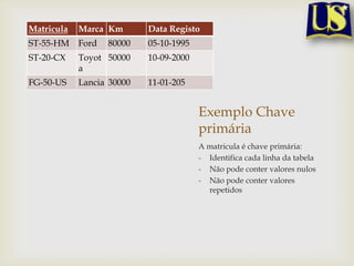 Matricula

Marca Km

Data Registo

ST-55-HM

Ford

80000

05-10-1995

ST-20-CX

Toyot 50000
a

10-09-2000

FG-50-US

Lancia 30000

11-01-205

Exemplo Chave
primária
A matricula é chave primária:
- Identifica cada linha da tabela
- Não pode conter valores nulos
- Não pode conter valores
repetidos

 