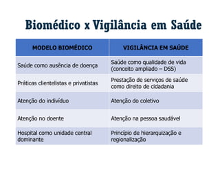 Biomédico x Vigilância em Saúde
MODELO BIOMÉDICO VIGILÂNCIA EM SAÚDE
Saúde como ausência de doença
Saúde como qualidade de vida
(conceito ampliado – DSS)
Práticas clientelistas e privatistas
Prestação de serviços de saúde
como direito de cidadania
Atenção do indivíduo Atenção do coletivo
Atenção no doente Atenção na pessoa saudável
Hospital como unidade central
dominante
Princípio de hierarquização e
regionalização
 