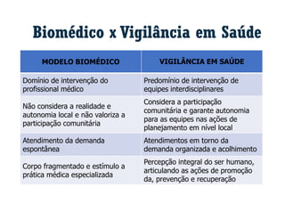 Biomédico x Vigilância em Saúde
MODELO BIOMÉDICO VIGILÂNCIA EM SAÚDE
Domínio de intervenção do
profissional médico
Predomínio de intervenção de
equipes interdisciplinares
Não considera a realidade e
autonomia local e não valoriza a
participação comunitária
Considera a participação
comunitária e garante autonomia
para as equipes nas ações de
planejamento em nível local
Atendimento da demanda
espontânea
Atendimentos em torno da
demanda organizada e acolhimento
Corpo fragmentado e estímulo a
prática médica especializada
Percepção integral do ser humano,
articulando as ações de promoção
da, prevenção e recuperação
 