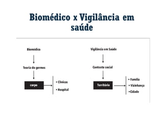 Biomédico x Vigilância em
saúde
 