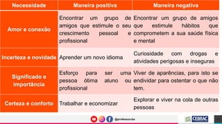 @professorcbs
@professorcbs
Necessidade Maneira positiva Maneira negativa
Amor e conexão
Encontrar um grupo de
amigos que estimule o seu
crescimento pessoal e
profissional
Encontrar um grupo de amigos
que estimule hábitos que
comprometem a sua saúde física
e mental
Incerteza e novidade Aprender um novo idioma
Curiosidade com drogas e
atividades perigosas e inseguras
Significado e
importância
Esforço para ser uma
pessoa ótima aluno ou
profissional
Viver de aparências, para isto se
endividar para ostentar o que não
tem.
Certeza e conforto Trabalhar e economizar
Explorar e viver na cola de outras
pessoas
11
 
