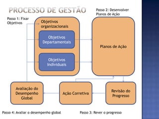 Passo 2: Desenvolver
                                                          Planos de Ação
   Passo 1: Fixar
   Objetivos           Objetivos
                       organizacionais

                          Objetivos
                        Departamentais
                                                            Planos de Ação


                            Objetivos
                           Individuais




        Avaliação do
                                                                   Revisão do
        Desempenho                     Ação Corretiva
                                                                   Progresso
           Global


Passo 4: Avaliar o desempenho global            Passo 3: Rever o progresso
 