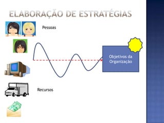 Pessoas




            Objetivos da
            Organização




Recursos
 