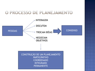 INTERAGEM

                    DISCUTEM

PESSOAS                                   CONSENSO
                     TROCAM IDÉIAS

                    NEGOCIAM
                    OBJETIVOS




          CONSTRUÇÃO DE UM PLANEJAMENTO
                  PARTICIPATIVO
                   COORDENADO
                    INTEGRADO
                   PERMANENTE
 