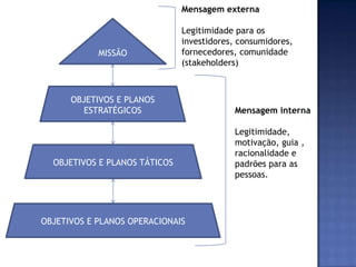 Mensagem externa

                               Legitimidade para os
                               investidores, consumidores,
            MISSÃO             fornecedores, comunidade
                               (stakeholders)



      OBJETIVOS E PLANOS
        ESTRATÉGICOS                       Mensagem interna

                                           Legitimidade,
                                           motivação, guia ,
                                           racionalidade e
  OBJETIVOS E PLANOS TÁTICOS               padrões para as
                                           pessoas.




OBJETIVOS E PLANOS OPERACIONAIS
 