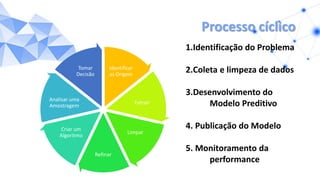 Processo cíclico
Identificar
as Origem
Extrair
Limpar
Refinar
Criar um
Algoritmo
Analisar uma
Amostragem
Tomar
Decisão
1.Identificação do Problema
2.Coleta e limpeza de dados
3.Desenvolvimento do
Modelo Preditivo
4. Publicação do Modelo
5. Monitoramento da
performance
 