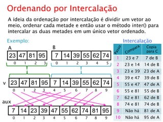 10
Ordenando por Intercalação
A ideia da ordenação por intercalação é dividir um vetor ao
meio, ordenar cada metade e então usar o método inter() para
intercalar as duas metades em um único vetor ordenado.
7 14 23 39 47 55 62 74 81 95
aux
0 1 2 3 4 5 6 7 8 9
Exemplo:
23 47 81 95 7 14 39 55 62 74v
0 1 2 3 4 5 6 7 8 9
23 47 81 95
A
0 1 2 3
7 14 39 55 62 74
B
0 1 2 3 4 5
1 23 e 7 7 de B
2 23 e 14 14 de B
3 23 e 39 23 de A
4 39 e 47 39 de B
5 55 e 47 47 de A
6 55 e 81 55 de B
7 62 e 81 62 de B
8 74 e 81 74 de B
9 Não há 81 de A
10 Não há 95 de A
Intercalação
Copia
para C
 