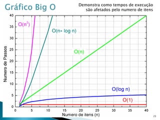 23
Demonstra como tempos de execução
são afetados pelo numero de itens
 