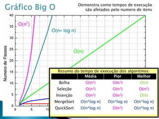 24
Demonstra como tempos de execução
são afetados pelo numero de itens
Resumo do tempo de execução dos algoritmos:
Média Pior Melhor
Bolha O(n2) O(n2) O(n)
Seleção O(n2) O(n2) O(n2)
Inserção O(n2) O(n2) O(n)
MergeSort O(n*log n) O(n*log n) O(n*log n)
QuickSort O(n*log n) O(n2) O(n*log n)
 