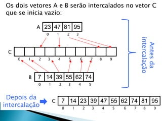 Os dois vetores A e B serão intercalados no vetor C
que se inicia vazio:
23 47 81 95A
0 1 2 3
7 14 39 55 62 74B
0 1 2 3 4 5
C
0 1 2 3 4 5 6 7 8 9
7 14 23 39 47 55 62 74 81 95C
0 1 2 3 4 5 6 7 8 9
Antesda
intercalação
Depois da
intercalação
 