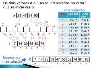 Os dois vetores A e B serão intercalados no vetor C
que se inicia vazio:
23 47 81 95A
0 1 2 3
7 14 39 55 62 74B
0 1 2 3 4 5
C
0 1 2 3 4 5 6 7 8 9
7 14 23 39 47 55 62 74 81 95C
0 1 2 3 4 5 6 7 8 9
Depois da
intercalação
Passo Compara Cópia
para C
1 23 e 7 7 de B
2 23 e 14 14 de B
3 23 e 39 23 de A
4 39 e 47 39 de B
5 55 e 47 47 de A
6 55 e 81 55 de B
7 62 e 81 62 de B
8 74 e 81 74 de B
9 Não há 81 de A
10 Não há 95 de A
Intercalação
1 2
3
4
5
6 7 8
9
10
 