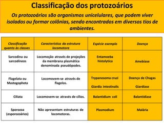 Classificação
quanto às classes
Característica da estrutura
locomotora
Espécie exemplo Doença
Sarcodina ou
sarcodíneos
Locomoção através de projeções
da membrana plasmática
denominada pseudópodes.
Entamoeba
histolytica Amebíase
Flagelata ou
Mastogophota
Locomovem-se através de
flagelos.
Trypanosoma cruzi
Giardia intestinalis
Doença de Chagas
Giardíase
Ciliata Locomovem-se através de cílios. Balantidium coli Balantidíase
Sporozoa
(esporozoários)
Não apresentam estruturas de
locomotoras.
Plasmodium Malária
Classificação dos protozoários
Os protozoários são organismos unicelulares, que podem viver
isolados ou formar colônias, sendo encontrados em diversos tios de
ambientes.
 