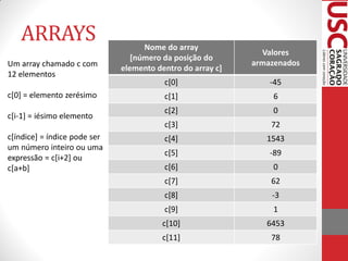 ARRAYS                           Nome do array
                                                              Valores
                                 [número da posição do
Um array chamado c com                                      armazenados
                              elemento dentro do array c]
12 elementos
                                         c[0]                   -45
c[0] = elemento zerésimo                 c[1]                    6
                                         c[2]                    0
c[i-1] = iésimo elemento
                                         c[3]                   72
c[índice] = índice pode ser              c[4]                  1543
um número inteiro ou uma
                                         c[5]                   -89
expressão = c[i+2] ou
c[a+b]                                   c[6]                    0
                                         c[7]                   62
                                         c[8]                   -3
                                         c[9]                    1
                                         c[10]                 6453
                                         c[11]                  78
 