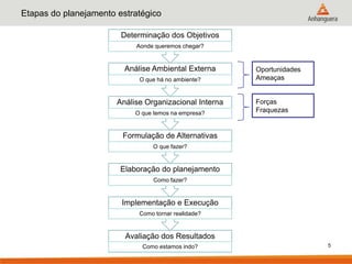 Etapas do planejamento estratégico

                        Determinação dos Objetivos
                            Aonde queremos chegar?


                         Análise Ambiental Externa      Oportunidades
                             O que há no ambiente?      Ameaças


                       Análise Organizacional Interna   Forças
                            O que temos na empresa?     Fraquezas


                        Formulação de Alternativas
                                 O que fazer?


                        Elaboração do planejamento
                                  Como fazer?


                        Implementação e Execução
                             Como tornar realidade?


                         Avaliação dos Resultados
                              Como estamos indo?                        5
 
