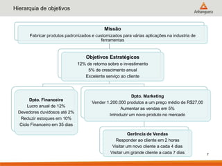 Hierarquia de objetivos


                                            Missão
      Fabricar produtos padronizados e customizados para várias aplicações na industria de
                                         ferramentas



                                   Objetivos Estratégicos
                               12% de retorno sobre o investimento
                                    5% de crescimento anual
                                  Excelente serviço ao cliente



                                                           Dpto. Marketing
      Dpto. Financeiro
                                      Vender 1.200.000 produtos a um preço médio de R$27,00
     Lucro anual de 12%
                                                     Aumentar as vendas em 5%
 Devedores duvidosos até 2%
                                               Introduzir um novo produto no mercado
  Reduzir estoques em 10%
 Ciclo Financeiro em 35 dias

                                                         Gerência de Vendas
                                                  Responder ao cliente em 2 horas
                                                Visitar um novo cliente a cada 4 dias
                                               Visitar um grande cliente a cada 7 dias        7
 