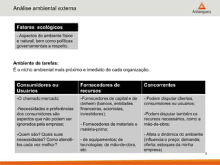 Análise ambiental externa


 Fatores ecológicos
 - Aspectos do ambiente físico
 e natural, bem como políticas
 governamentais a respeito.



Ambiente de tarefas:
É o nicho ambiental mais próximo e imediato de cada organização.


 Consumidores ou                 Fornecedores de                 Concorrentes
 Usuários                        recursos
 -O chamado mercado;             -Fornecedores de capital e de   - Podem disputar clientes,
                                 dinheiro (bancos, entidades     consumidores ou usuários;
 -Necessidades e preferências    financeiras, acionistas,
 dos consumidores são            investidores);                  -Podem disputar também os
 aspectos que não podem ser                                      recursos necessários, como a
 ignorados pela empresa;         - Fornecedores de materiais e   mão-de-obra;
                                 matéria-prima;
 -Quem são? Quais suas                                           - Afeta a dinâmica do ambiente
 necessidades? Como atendê-      - de equipamentos; de           (influencia o preço; demanda;
 los cada vez melhor?            tecnologias; de mão-de-obra,    oferta; estoques da minha
                                 etc.                            empresa)
                                                                                                  9
 