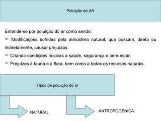 Tipos de poluição do ar NATURAL  ANTROPOGENICA Poluição do AR Entende-se por poluição do ar como sendo: Modificações sofridas pela atmosfera natural, que possam, direta ou indiretamente, causar prejuízos; Criando condições nocivas a saúde, segurança e bem-estar; Prejuízos à fauna e a flora, bem como a todos os recursos naturais. 