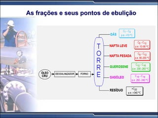 As frações e seus pontos de ebulição
 