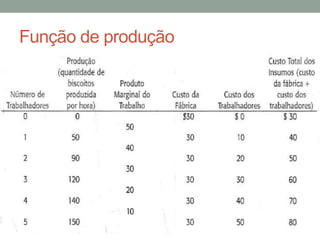 Função de produção

 