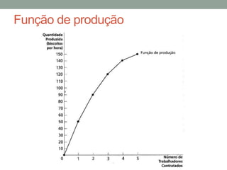 Função de produção

 