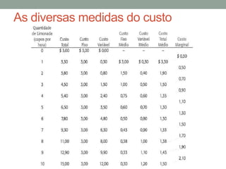 As diversas medidas do custo

 