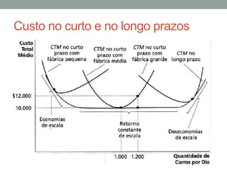Custo no curto e no longo prazos

 