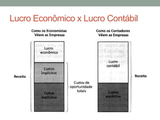 Lucro Econômico x Lucro Contábil

 