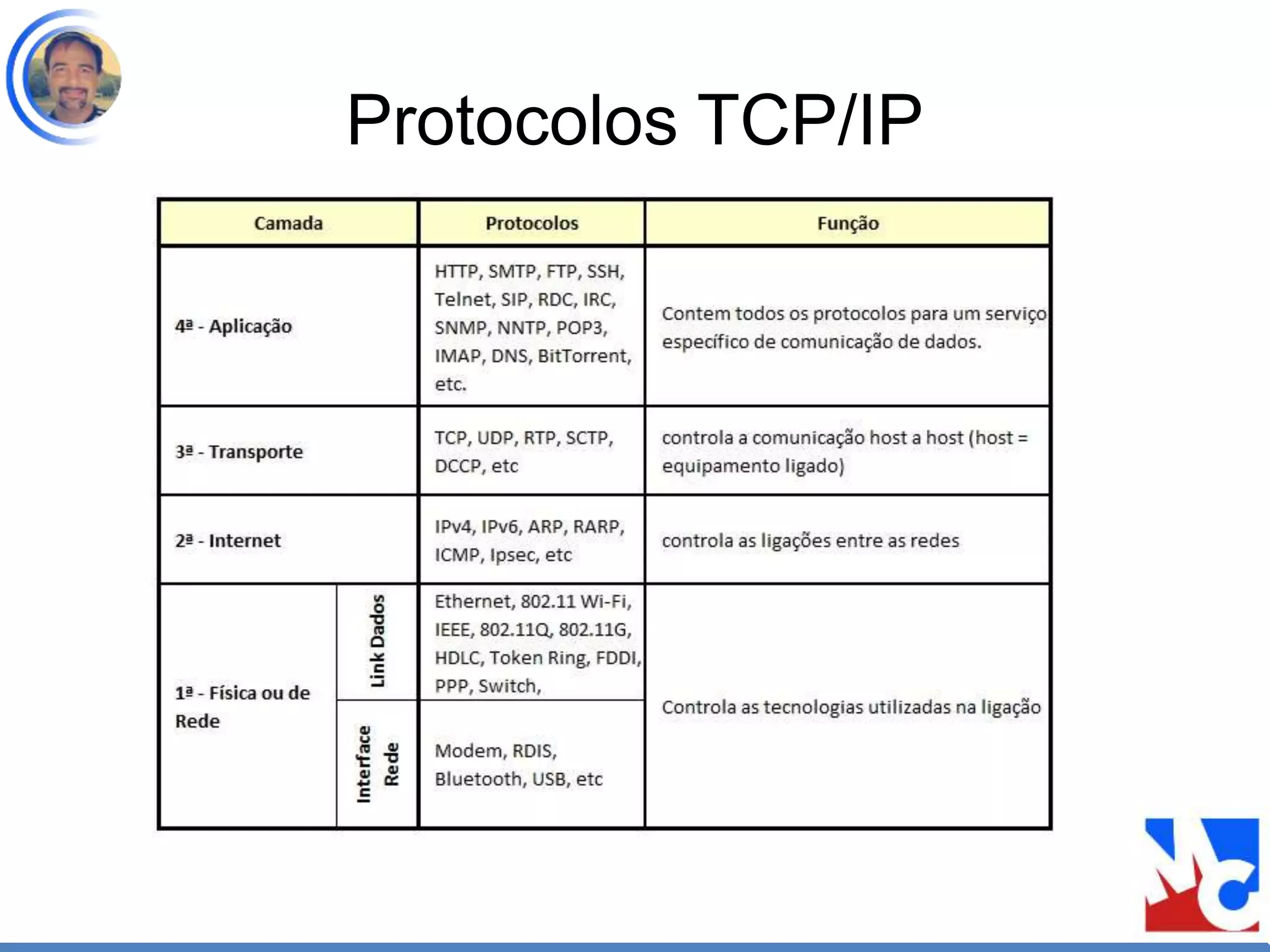 Protocolos TCP/IP
 