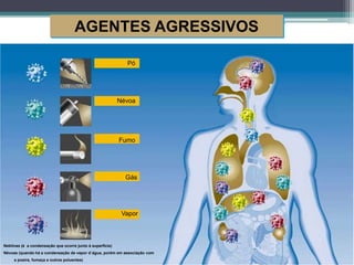 Pó
Névoa
Fumo
Gás
Vapor
AGENTES AGRESSIVOS
Neblinas (é a condensação que ocorre junto à superfície)
Névoas (quando há a condensação de vapor d`água, porém em associação com
a poeira, fumaça e outros poluentes)
 