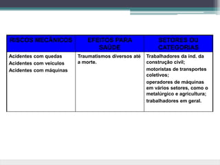 RISCOS MECÂNICOS EFEITOS PARA
SAÚDE
SETORES OU
CATEGORIAS
Acidentes com quedas
Acidentes com veículos
Acidentes com máquinas
Traumatismos diversos até
a morte.
Trabalhadores da ind. da
construção civil;
motoristas de transportes
coletivos;
operadores de máquinas
em vários setores, como o
metalúrgico e agricultura;
trabalhadores em geral.
 