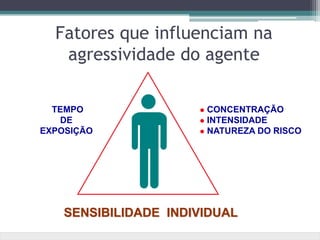 TEMPO
DE
EXPOSIÇÃO
SENSIBILIDADE INDIVIDUAL
 CONCENTRAÇÃO
 INTENSIDADE
 NATUREZA DO RISCO
Fatores que influenciam na
agressividade do agente
 