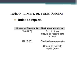 RUÍDO - LIMITE DE TOLERÂNCIA:
 Ruído de impacto.
Limites de Tolerância Medidos Operando em
130 dB(C) Circuito linear
Circuito de reposta para
impacto
120 dB (C) Circuito de compensação
C
Circuito de resposta
rápida (Fast)
 