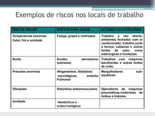 RISCOS FÍSICOS EFEITOS PARA SAÚDE SETORES OU CATEGORIAS
Temperaturas extremas:
Calor, frio e umidade
Fadiga, gripes e resfriados Trabalho a céu aberto;
ambientes fechados com ar
condicionado; trabalho junto
a fornos, caldeiras e outras
fontes de calor, como
siderúrgicas e fundições.
Ruído Surdez, nervosismo
(estresse)
Trabalhos com máquinas
barulhentas e outras fontes
de ruído.
Pressões anormais Afogamentos, distúrbios
neurológicos, embolia
Pulmonar
Mergulhadores sub-
aquáticos
Vibrações Distúrbios ósteomusculares Operadores de máquinas
pneumáticas,motoristas de
ônibus e tratores.
Umidade Metabólicos e
endocrinológicos
Exemplos de riscos nos locais de trabalho
 
